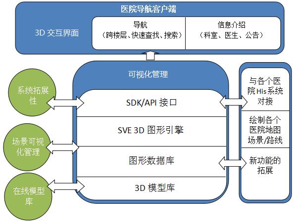 醫院便民3D互動電子導航系統客戶端