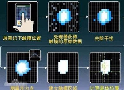 電容屏和電阻屏的區(qū)別是什么？